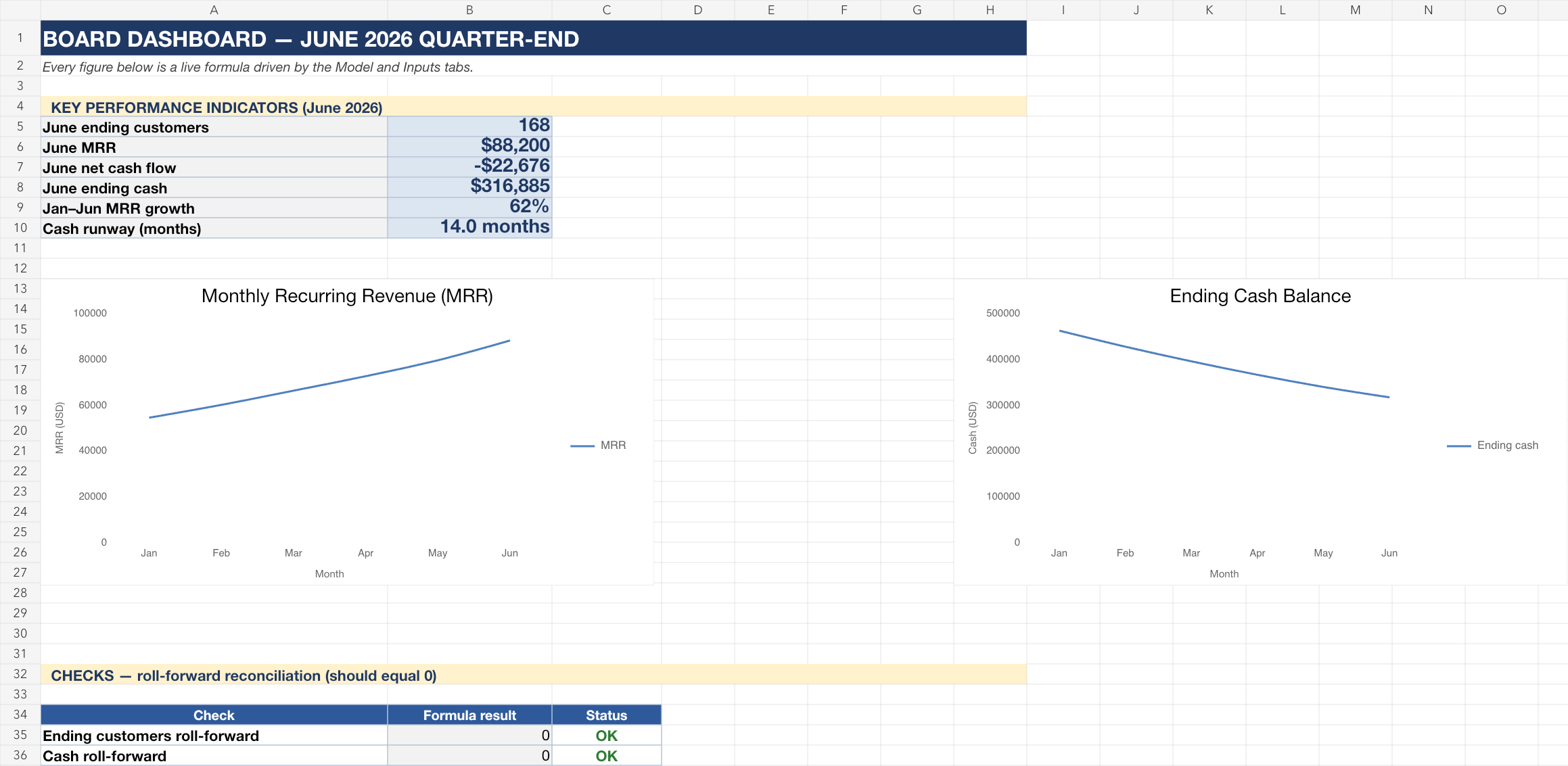 Reviewed Aurora SaaS workbook dashboard showing June KPIs, MRR and ending-cash charts, and two passing reconciliation checks